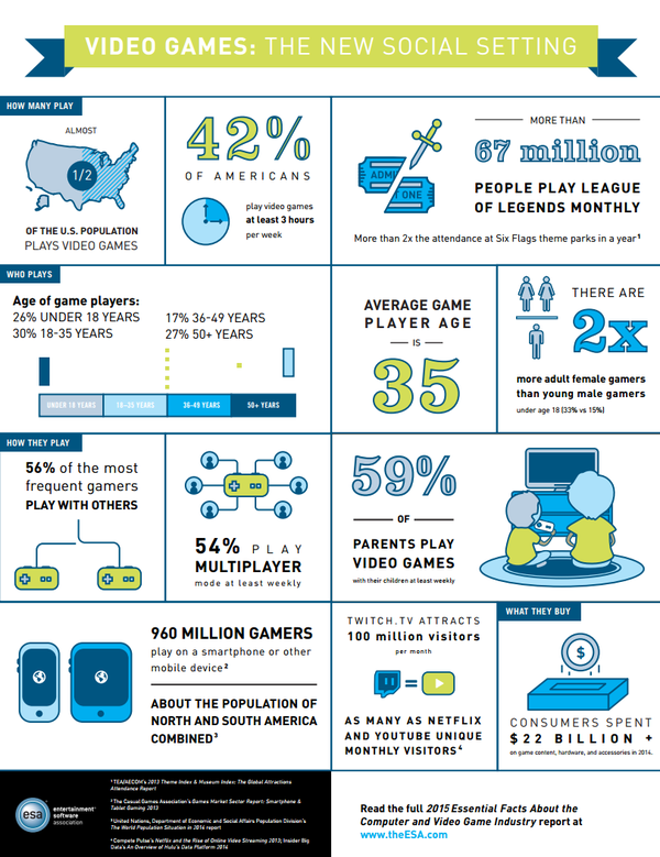 Vincent0K's tweet photo. More than 150 million Americans play video games. Isn't that amazing?! http://t.co/lxaGrLwQik #eainsider http://t.co/Wxk2fJXuxr