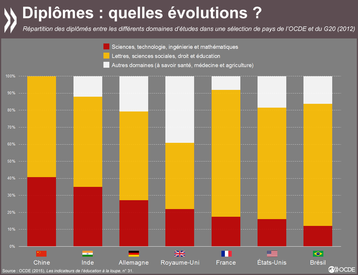 heckmann_Edu's tweet photo. Aujourd'hui, 40% des diplômés chinois ont un #diplôme en #sciences..http://t.co/zDAjhUctDm http://t.co/LYyl6lZoLP