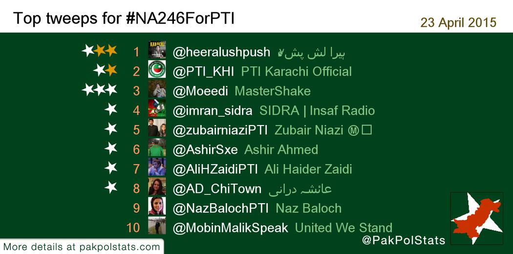 PakPolStats's tweet photo. Top tweeps for #NA246ForPTI:
1 @heeralushpush
2 @PTI_KHI
3 @Moeedi
4 @imran_sidra
5 @zubairniaziPTI
6 @AshirSxe http://t.co/p5uPtV6GST