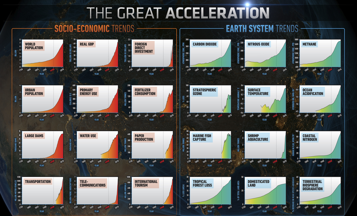 NoTongues's tweet photo. The Great Acceleration: Looking at the past 250 years on Earth #Anthropocene http://t.co/FLuoc1KfWV