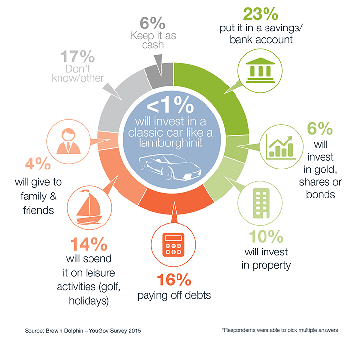 16% of 55-65 yr olds will use #pensionfreedoms to pay off debt. A cooling off period needed? brewin.co.uk/insight/savers…