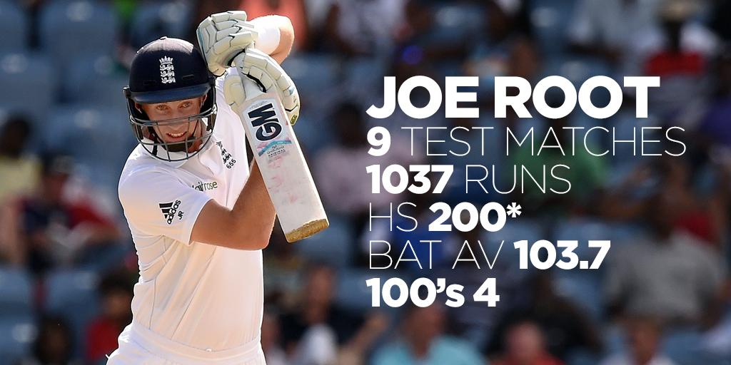 ECB_cricket's tweet photo. Incredible stats for Joe Root!!
He's scored over 1000 runs in his last 9 Tests!
#WIvEng http://t.co/5aQ2PFE3Fh