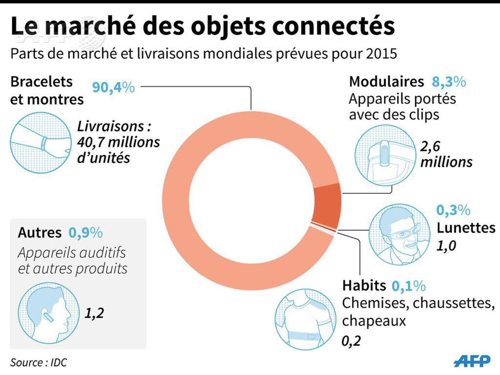 worldconnected_'s tweet photo. Infographie: Le marché des objets connectés prévu en 2015 
#IoT #objetsconnectés #innovation http://t.co/NmEGlUh78z
