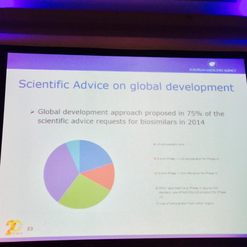 biosimilarsEU's tweet photo. Global development proposed in 75% biosimilars scientific advice in 2014, says EMA Peter Richardson at #EBGBIOS15 http://t.co/2FiRtsk85I