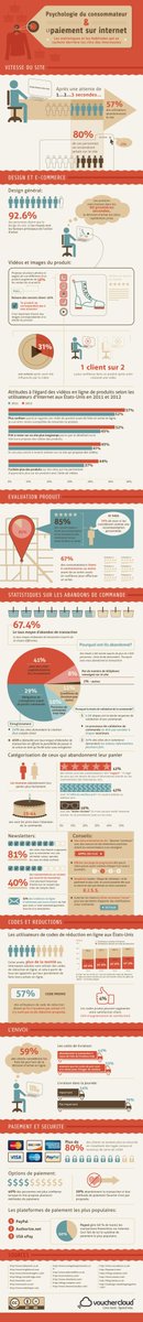 Psychologie du #consommateur et #paiement en ligne
#Infographie bit.ly/1qX0IcU