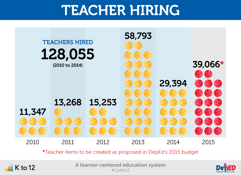 DepEd_PH's tweet photo. @DepEd_PH will create more than 39,000 teacher items in 2015. #GoKto12 http://t.co/046jTqlhY9