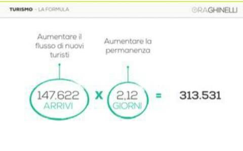 GhinelliArezzo's tweet photo. Uno dei nostri obiettivi è aumentare la permanenza nella nostra città
http://t.co/iseRfE6G9B http://t.co/okraoHIVfN