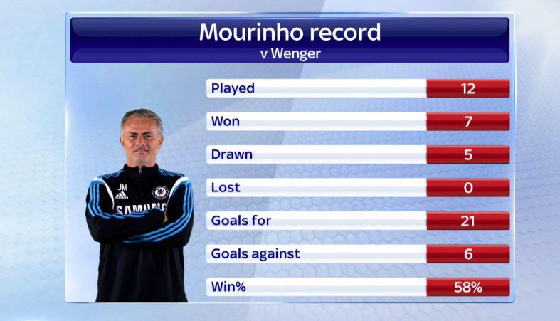 SkySportsNews's tweet photo. POLL: Who will win - @Arsenal or @ChelseaFC? Let us know using #ssnhqarsenal or #ssnhqchelsea. http://t.co/dzIUyBunWw