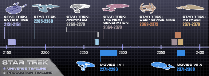 Star Trek Time line.