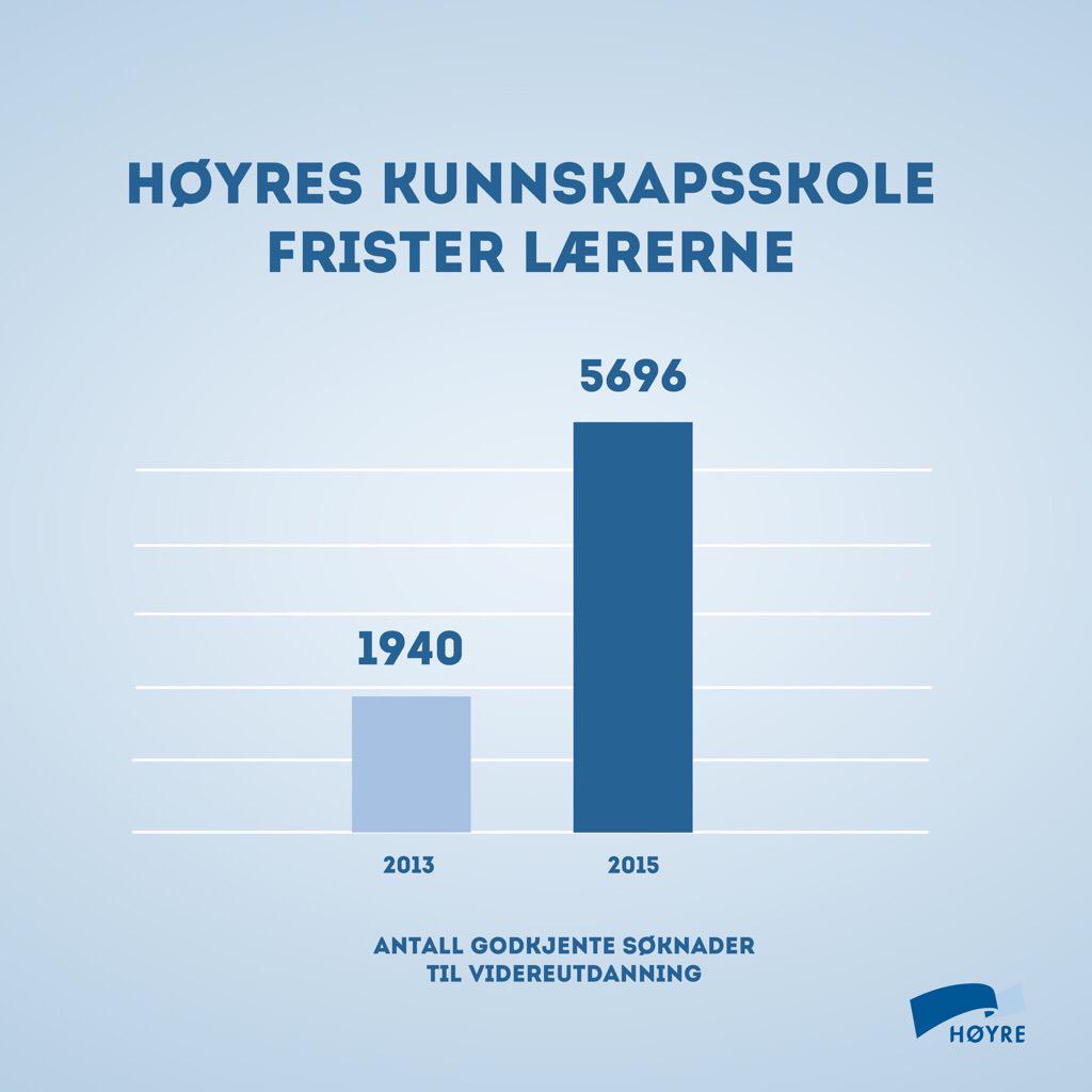 Rekordmange plasser til videreutd for lærere. Nå også rekordmange ja fra kommunene. Viktig for kunnskapsskolen!
