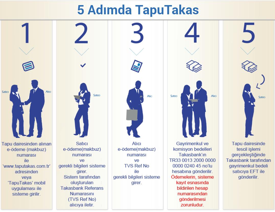 Beş adımda TapuTakas uygulaması.