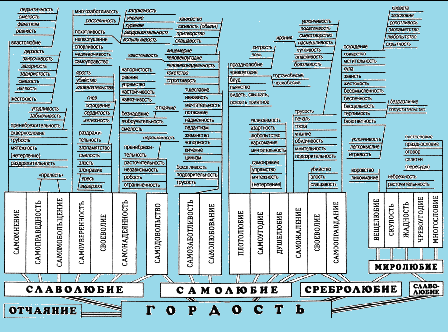 УВИДЕТЬ СВОЙ ГРЕХ. Древо греха. Болезни души и тела.Перечень страстей с их описанием здесь: bit.ly/1bAhrSk