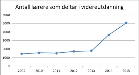 Kraftig auke i talet på lærarar som får ta vidareutdanning. 
bit.ly/1Kcq8gS@erna_s… #lærerløft #lærer
