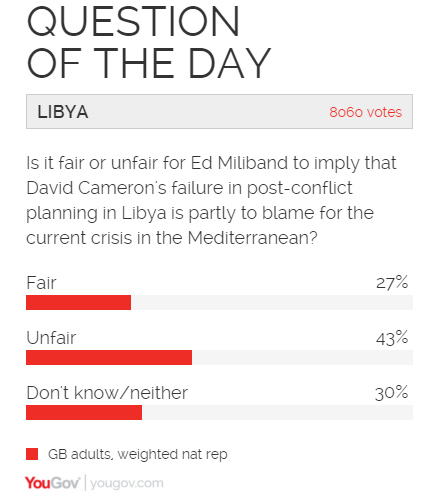 YouGov's tweet image. Final results on the question of the day