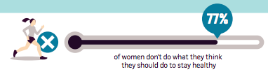 Lynnette_Cooke's tweet photo. Many #women lack the time to keep up their #health. How do we better serve them? http://t.co/78jhkQgEwN #POPstudy http://t.co/9NDm5UB71l