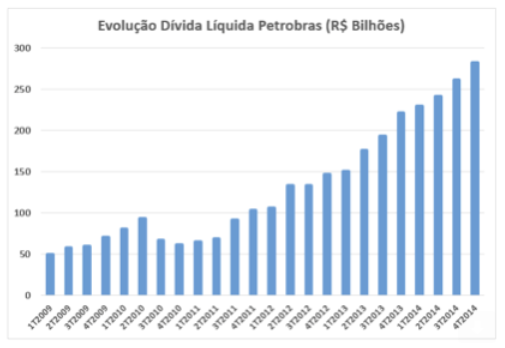 empiricus's tweet photo. Nas ações está difícil, mas procurando um padrão na @petrobras, encontramos. Eis a evolução da dívida líquida: http://t.co/jGAxYna0oW