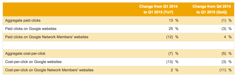 sengineland's tweet photo. .@Google maintains its lower CPCs as of late are due to @YouTube, not #mobile search: http://t.co/iLvXQ54Seu http://t.co/KPqVkU2mm5
