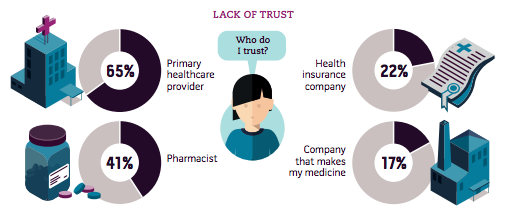 Lynnette_Cooke's tweet photo. 83% of #women do not trust #pharma companies. How can we fix this? http://t.co/78jhkQgEwN #POPstudy http://t.co/pq7obZ9tvA