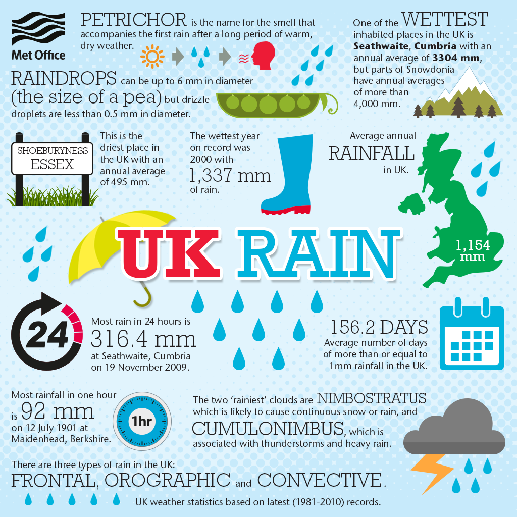 metoffice's tweet photo. Whether you love it or hate it, there’s lots of fascinating facts about #UKrain http://t.co/Z4qnpjUMR8 http://t.co/JWVHSREZT8
