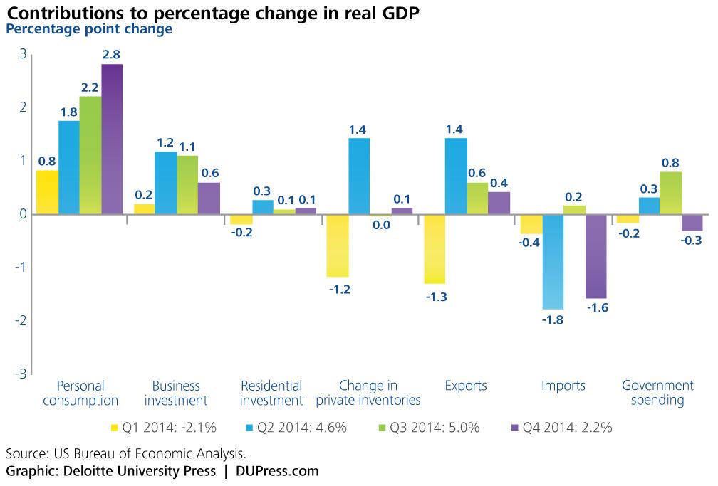 Transwestern's tweet photo. US positioned for strong 2015, despite looming interest rate rise via @DeloitteUS http://t.co/626nebpRcG #economy http://t.co/glAPDnBzSR