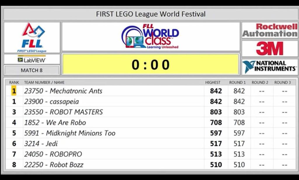 MechatronicAnts's tweet photo. TOP8 #WorldFestival #FIRSTChamp http://t.co/En3Zbw2CwB