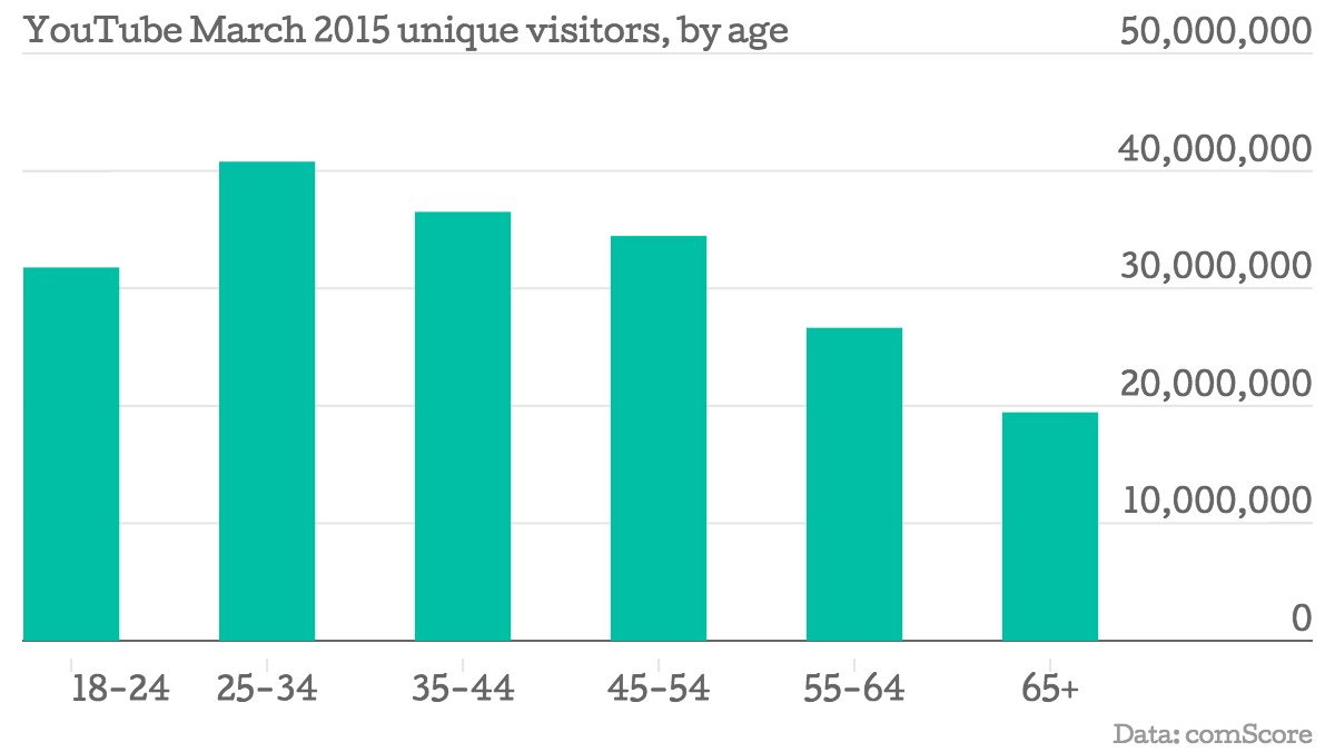 EricBlattberg's tweet photo. The demographics of YouTube, in 5 charts https://t.co/LTmnSOdi42 http://t.co/QTfC8KaQa2