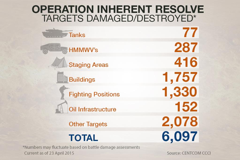 DeptofWar's tweet photo. .@CENTCOM announces #ISIL targets damaged/destroyed by coalition airstrikes in Iraq and Syria as of April 23, 2015. http://t.co/YVBUoccXuP
