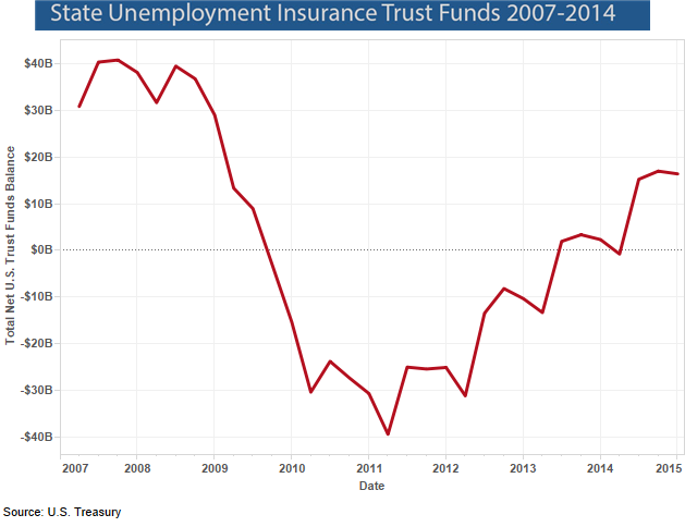 urbaninstitute's tweet photo. From @PewStates' @jgrovum: Could states afford jobless benefits if another recession hits? http://t.co/DPpHDWcnSj http://t.co/XsY6dcUY5O