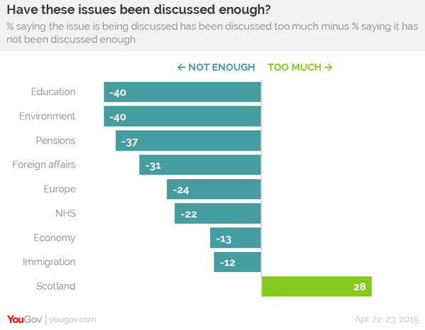 Samfr's tweet photo. Education at the top of the list for things voters' would like to hear more about in this election (via @YouGov) http://t.co/XzK5l7401M