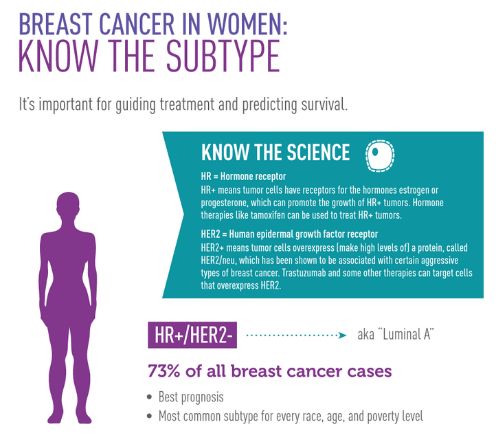theNCI's tweet photo. Treatment for #breastcancer may be determined by the disease subtype. http://t.co/uV1qGw9hoZ #KnowTheScience #ARN15 http://t.co/ntwvruu3Xm