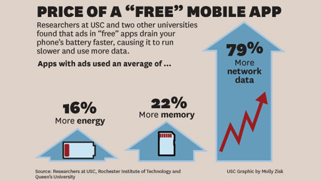 lifehacker's tweet photo. The real cost of "free" mobile apps: http://t.co/HPmCbUTzid http://t.co/GFR2CBzDi7