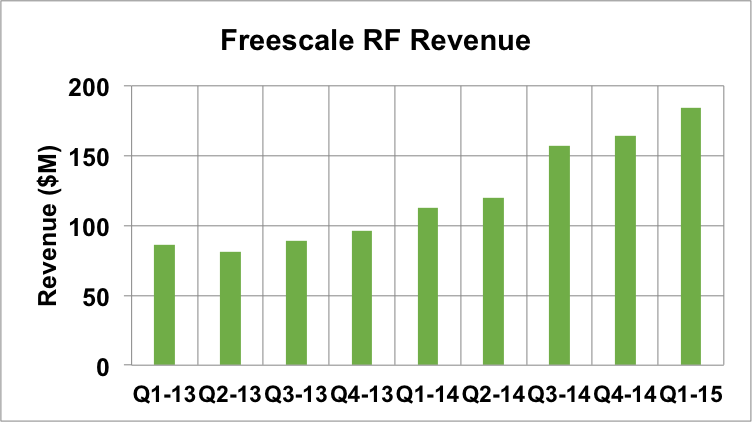 Freescale RF revenue