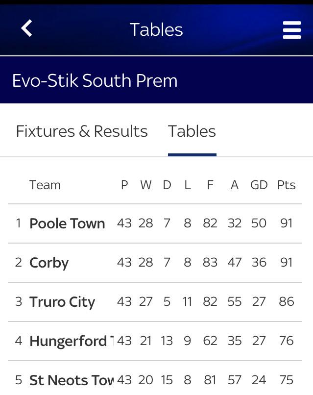 Owen_Finch's tweet image. Massive game for @corbytownfc tomorrow down at Poole!⚽️ #believe #titlepush