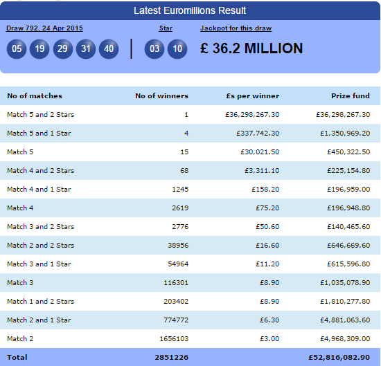lotterymillions's tweet photo. Tonight's #EuroMillions Result inc. Full Prize Breakdown and the Winning Raffle Number. http://t.co/o1VoKiVzeC http://t.co/JekcJWRMPD