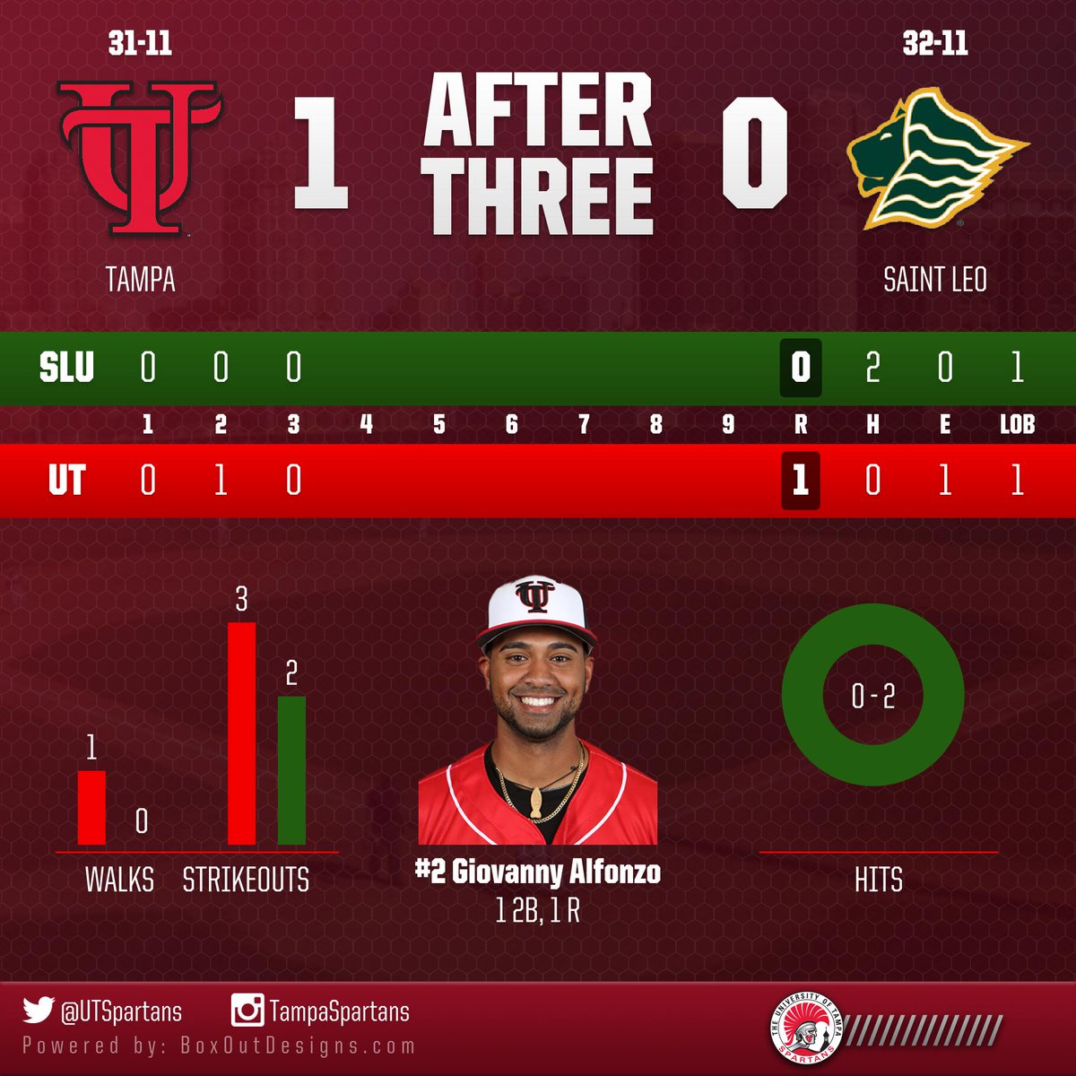 tampaspartans's tweet photo. The Tampa Spartans lead the Saint Leo Lions with a score of 1-0 in the 4th inning #UTBase #onFleek #StandAsOne http://t.co/pcR0pGR2xh