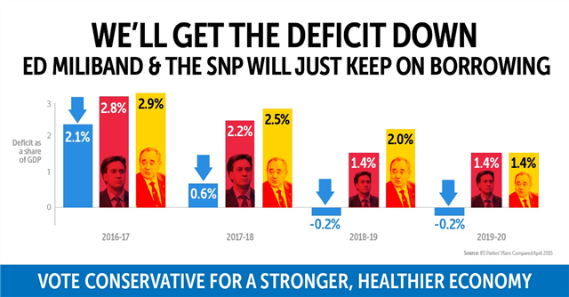 Wisbechtories's tweet photo. .@Conservatives will get the deficit down. Miliband and the SNP will just keep borrowing. http://t.co/NkcmdbB4Sb http://t.co/uczlYh0Zsg