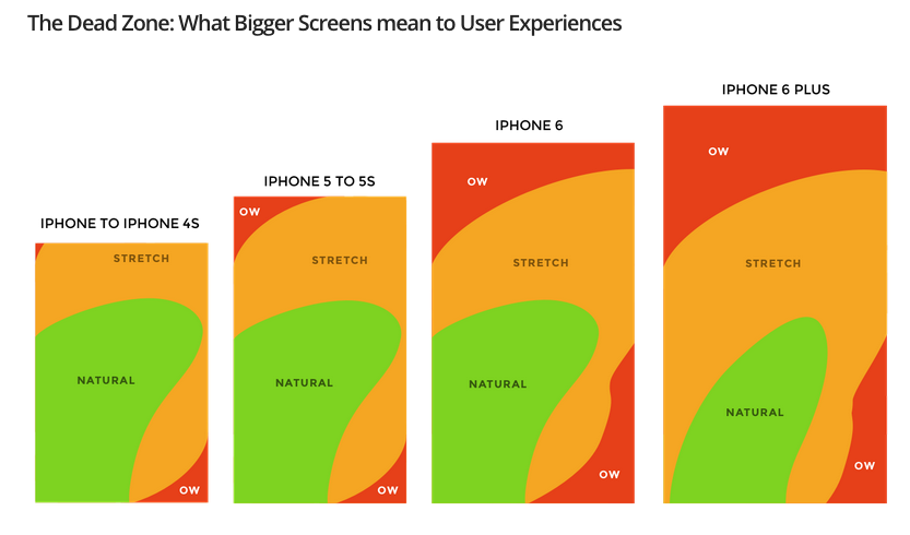 socialmedia2day's tweet photo. Designers doing #responsive design have failed to take into account increases in #screen size. http://t.co/qd8m6r9GQl http://t.co/qfm9hPTLYW