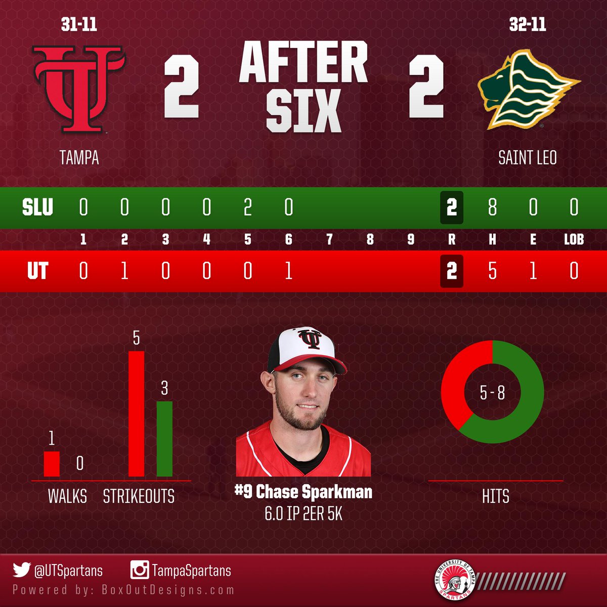 tampaspartans's tweet photo. Spartans are tied w/ the Lions at the end of the 6th, thanks to a solo homerun from Andrew Amaro #UTBase #AskAboutUs http://t.co/dX7cWESpPi