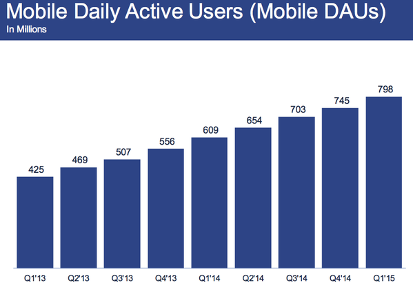 2morrowknight's tweet photo. Nearly 800 million people log into #Facebook on a #mobile device each day. $FB / @jmcduling http://t.co/UJt9Lb7ueu
