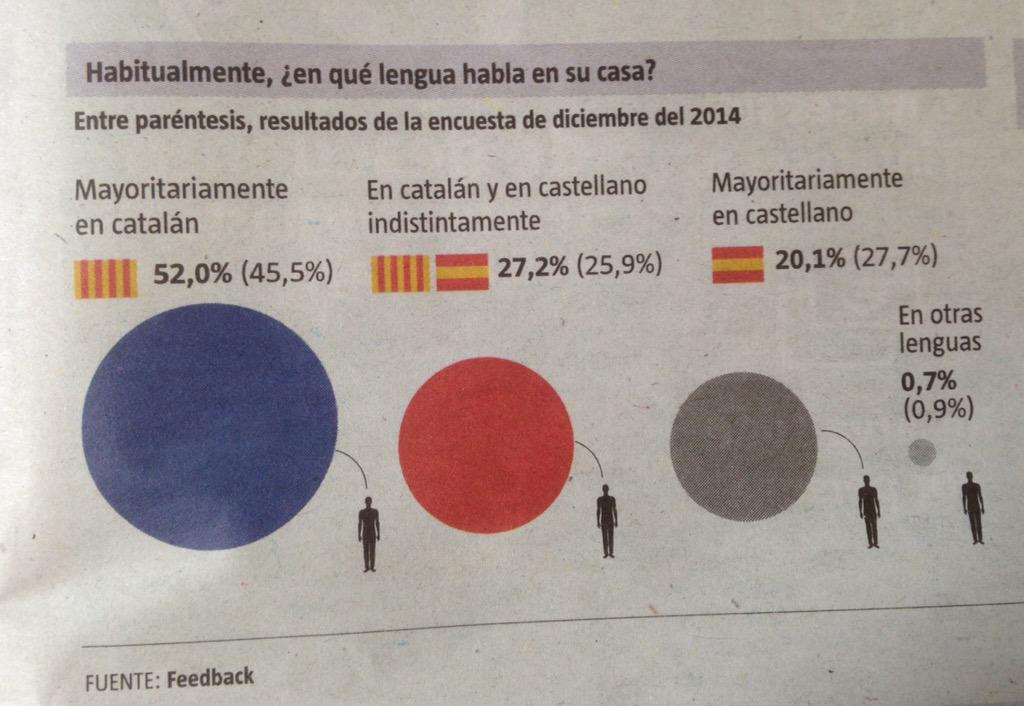 ltrias97's tweet photo. En la encuesta de La Vanguardia el catalanohablante estás sobre-representado y aún así el NO a la independencia sube. http://t.co/aTL7D3TKPs