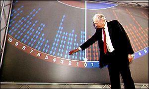 RGTyler's tweet image. I still think the best bit of any General Election is the #swingometer...