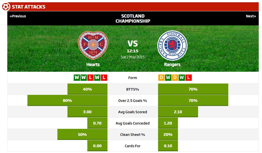 FootySuperTips's tweet photo. Hearts vs Rangers - who wins?

FAV for Hearts
RT for Rangers

FREE TIP in our match preview -> http://t.co/oqobnDvxys http://t.co/rROL3oQcOC