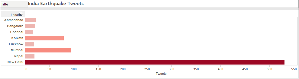 neemadan's tweet photo. April 25 2015,18:24to18:28Hrs #IndiaEarthquake #delhiearthquake #earthquake Tweets #Analytics #DataScience #Twitter http://t.co/fUMBNSqoBa
