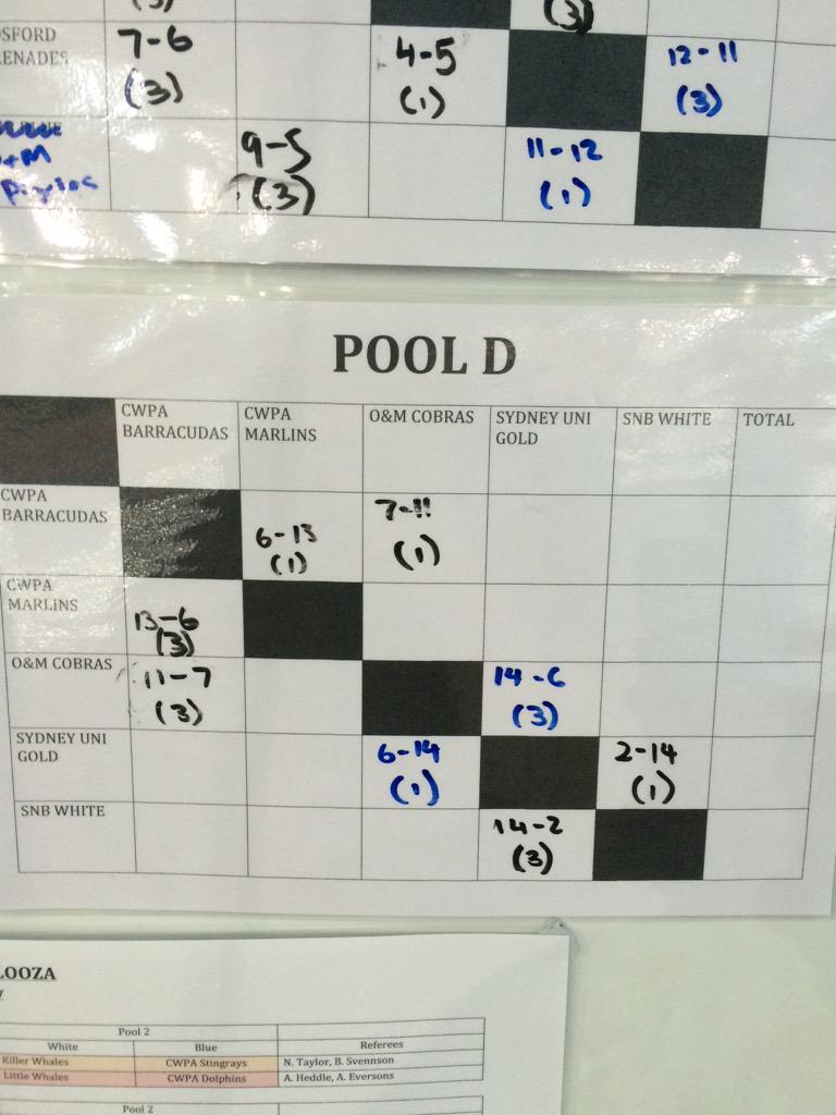 Results after round 4! <a href="/WaterpoloAus/">Water Polo Australia</a> <a href="/whales_polo/">UNSW WESTS WPC</a> @SUWomensWPC @lionswaterpolo <a href="/sharkswaterpolo/">ACU Cronulla Sharks WP</a> <a href="/WaterPoloReview/">Water Polo Review</a>