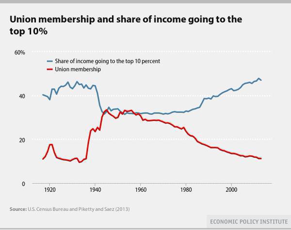 Union Membership By Year Chart