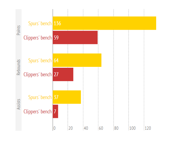 hoopshype's tweet photo. Bench production in the Spurs-Clippers series. #UtterDestruction http://t.co/UJIIlcNcV3