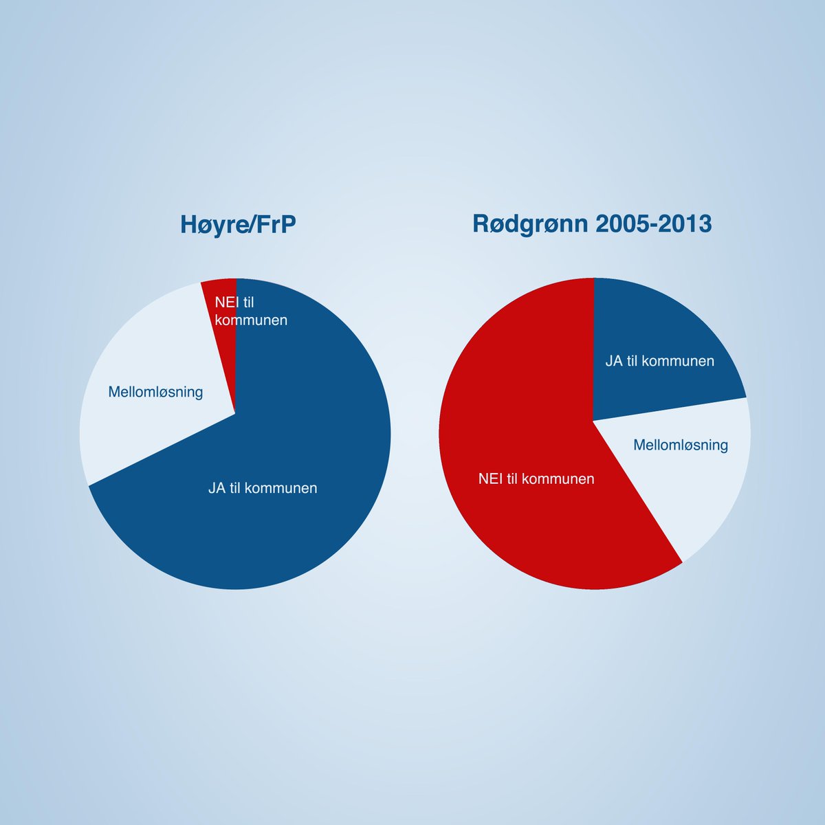 Det betyr noe hvem som sitter i regjering. Vi har gitt kommunene rett i nesten 7 av 10 saker. #hlm15 <a href="/jantoresanner/">Jan Tore Sanner</a>
