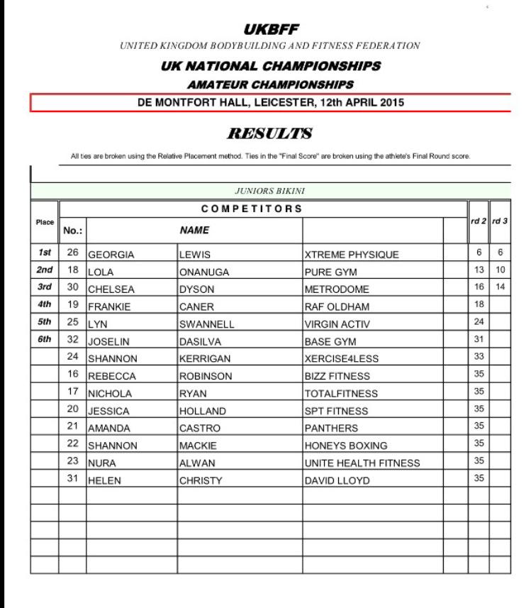 GeorgiaLewis_x's tweet photo. Score cards from @UKBFFofficial Nationals ☺️ Really happy!! Now to make improvements for European Championships 💪🇬🇧🇪🇸 http://t.co/nJ2sHYXIH2