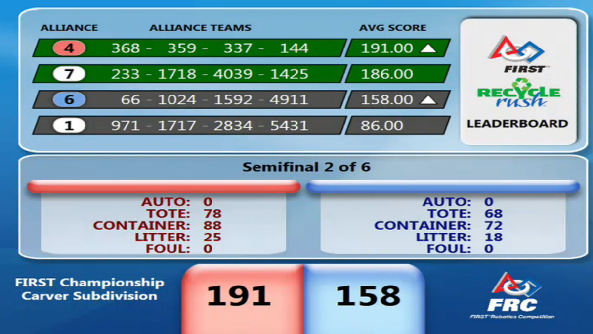 FRC1592's tweet photo. Semifinals Match 2 = 158 pts for #6 Alliance on Carver. 2 more matches! #FIRSTChamp #FRC66 @frc1024 @FRCteam4911 http://t.co/aWMQ3VfibO