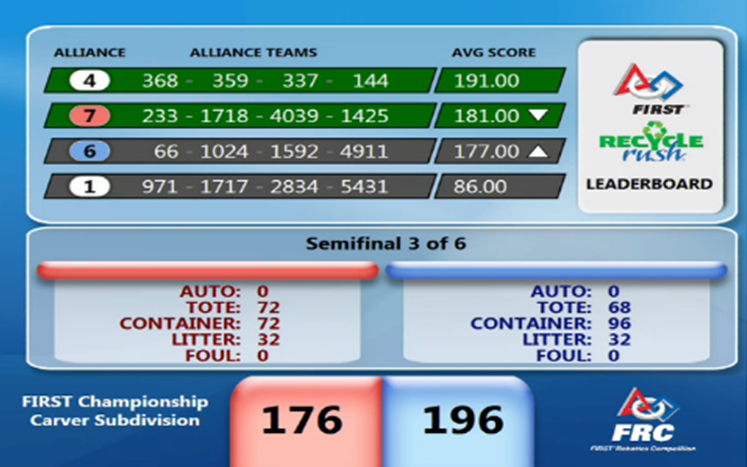 FRC1592's tweet photo. Semifinals Match 3 = 196 pts for #6 Alliance on Carver, our highest at #FIRSTChamp. 1 more match!  #FRC66 @frc1024 http://t.co/1oWbW9yMEQ
